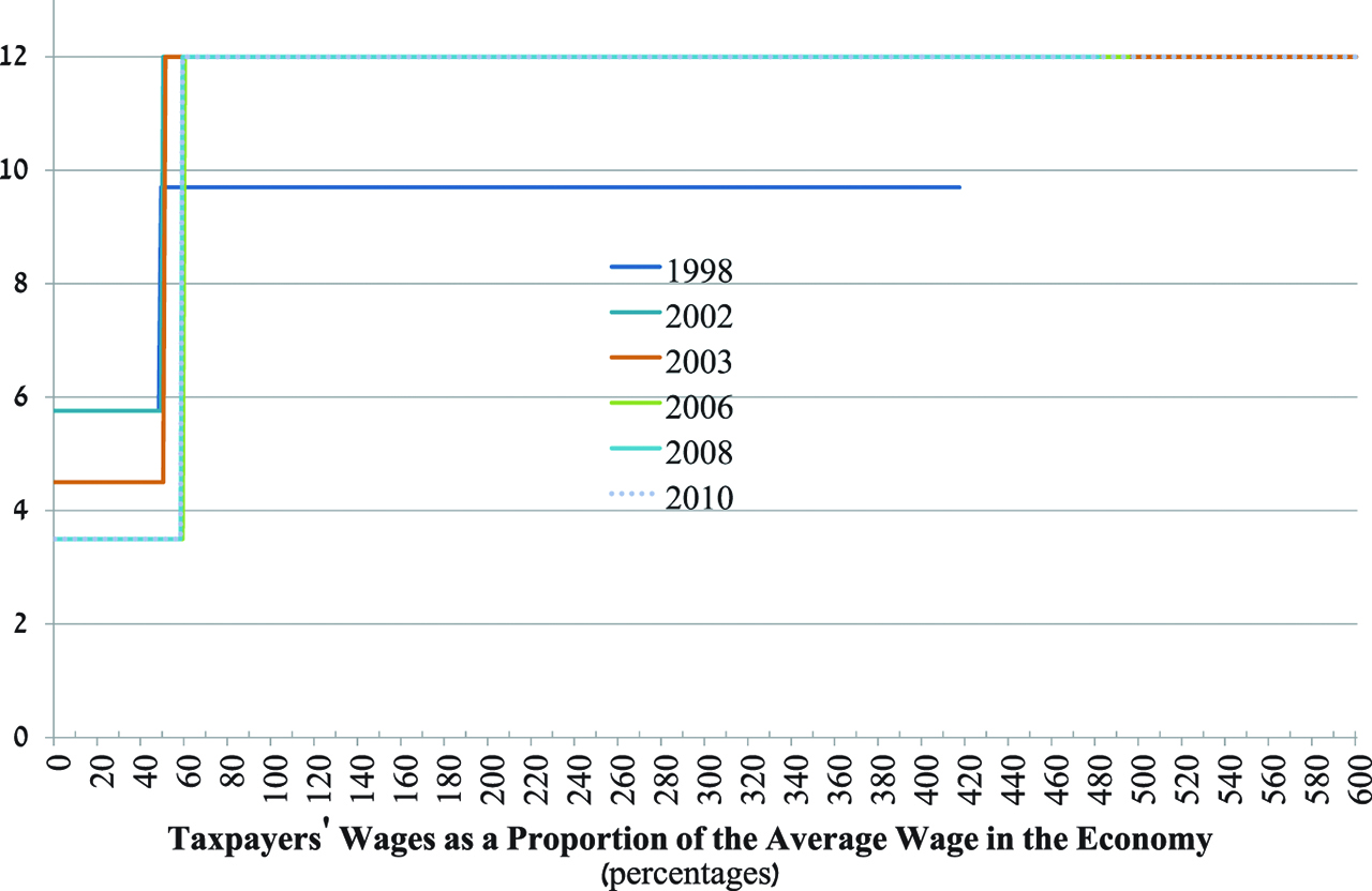 Figure 8: 
            National insurance institute fees plus health tax rates,1 1998–20102 (percentages).
            
              Source: Israel Tax Authority, Central Bureau of Statistics, and analyses by the authors.
            (1) The rates applying to wage earners whose ages vary between 18 and retirement age.
            (2) Between July 2002 and June 2003, the ceiling on income subject to National Insurance Institute fees was canceled, and the figure reflects this. In August 2008, the ceiling was raised to 10 times the average wage.
          