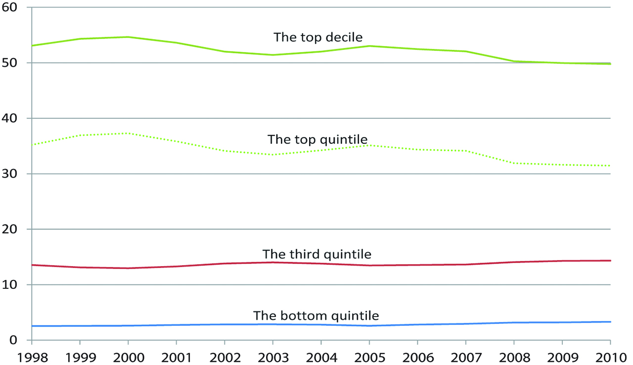 Figure 9: 
            The share of selected quintiles in reported gross annual wages,1 1998–2010 (percentages).
            
              Source: Israel Tax Authority – employee-employer files; and analyses by the authors.
            (1) From all jobs held by the taxpayer. Taxpayers belonging to the study population (including taxpayers in the top three thousandths).
          