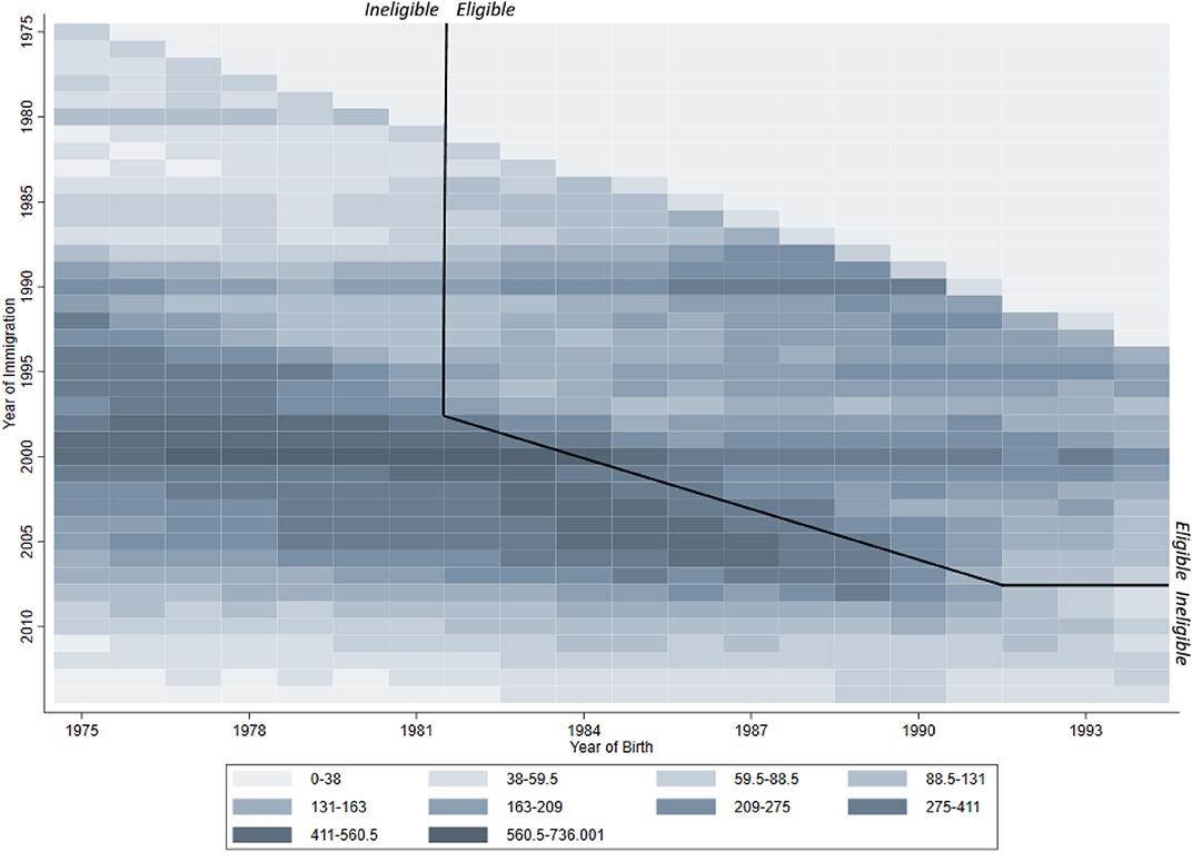 Figure A.1: Heatmap of ACS Hispanic Sample, with DACA Eligibility Regions.Each cell contains the count of individuals in the sample for each year of immigration and year of birth pairing. Includes all non-US-citizens in the 2008 to 2016 American Community Survey 1% public use samples who were born in Mexico and graduated from high school.