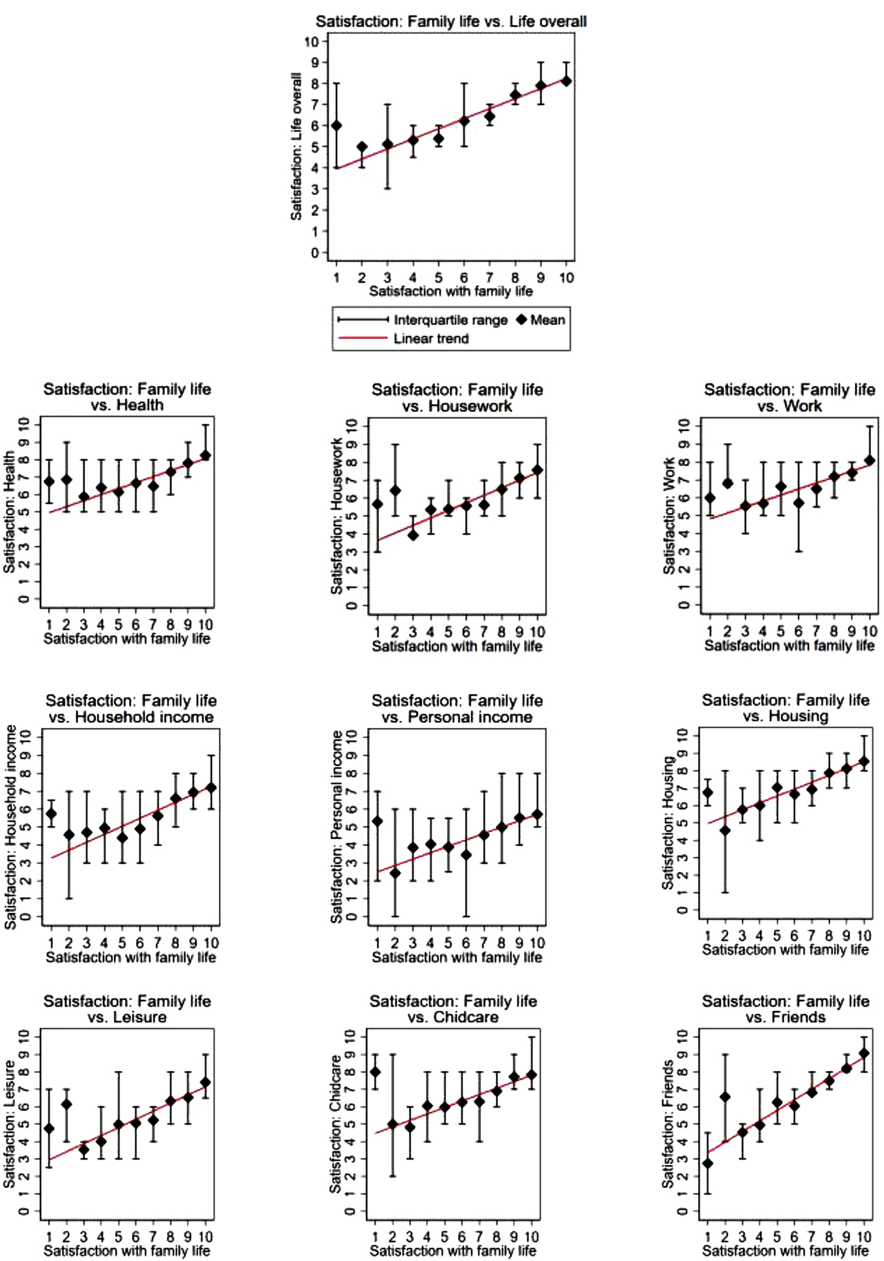 Figure B-1: Satisfaction with family life plotted against satisfaction with life overall and other areas of satisfaction.Notes: Figures plot mean values for other satisfaction measures by score on satisfaction with family life and interquartile range, which is the range between the 25th and 75th percentile on the satisfaction measure, and linear trends (red line).Source: SOEP, sample 2006.