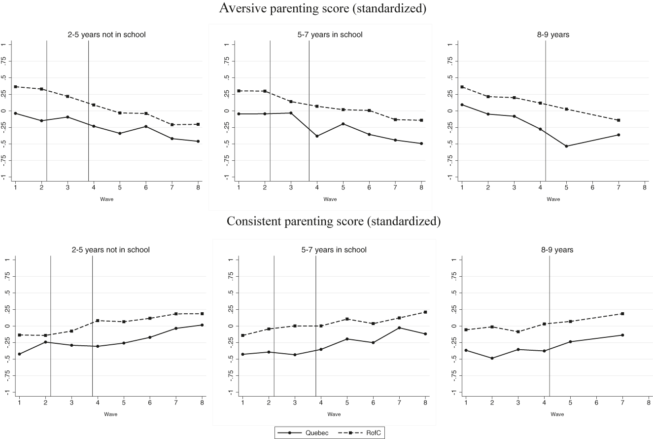 Figure 2: 
Mean values of measures for parental outcomes by region and child age: waves 1–8 of the NLSCY.
Shows the trajectories for the mean of two outcomes (standardized) by age of the child for Quebec and the Rest of Canada (RofC). For families with children in school, figures are obtained for families with the youngest child aged 5-7 years (in school) or 8-9 years.
Data: NLSCY.
