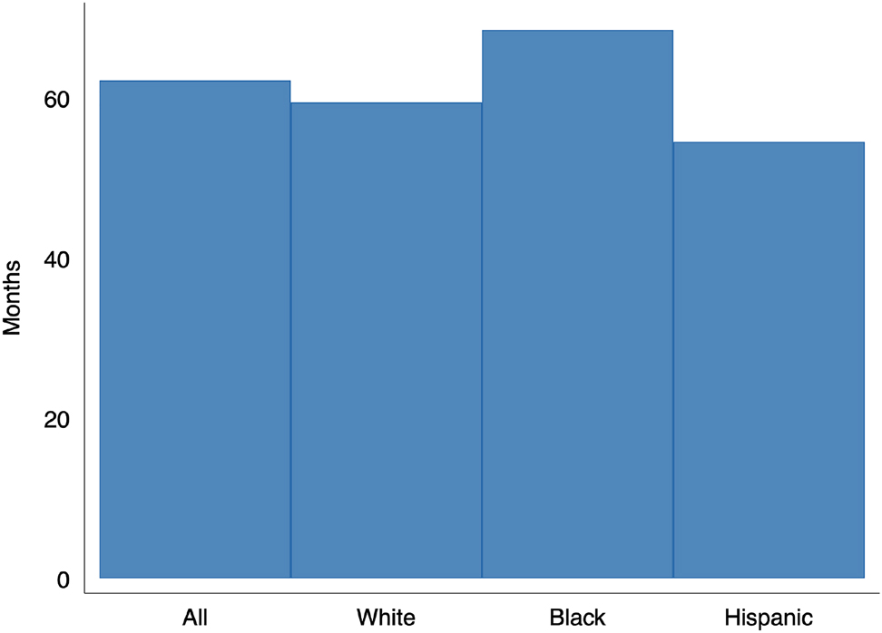 Figure A1:
Average sentence length by race and ethnicity.
This figure plots full sample mean sentence length (in months) by race and ethnicity. Data are from the National Corrections Reporting Program (NCRP).