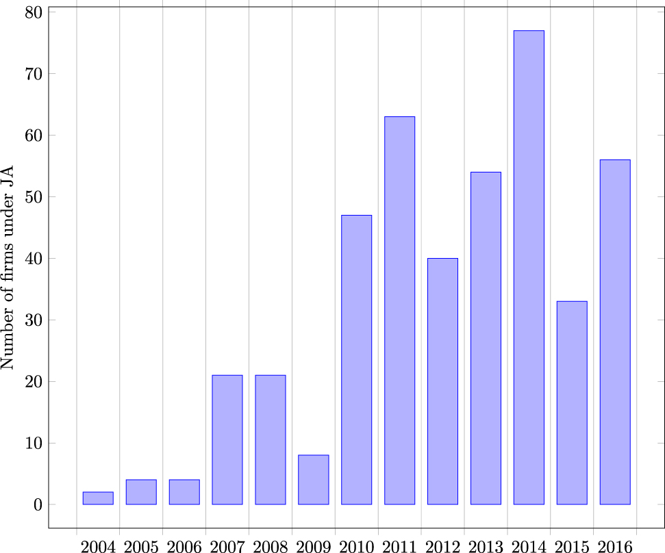 Figure A.1: Number of OC firms subject to JA by year.The figure reports the number of firms subject to judicial administration by year.