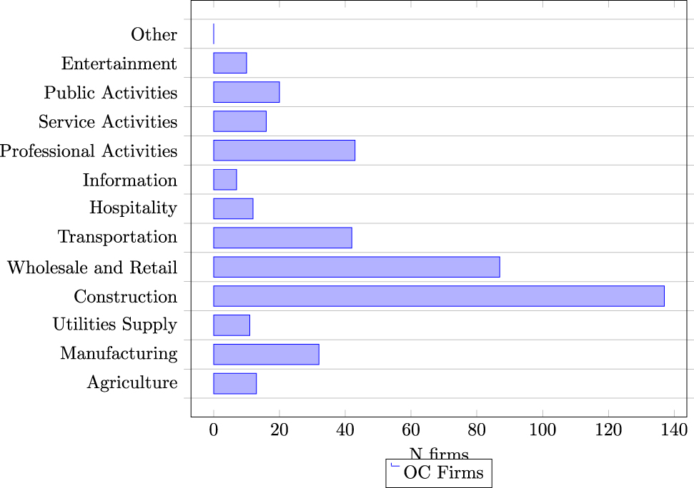Figure A.2: OC firms under JA by sector.The figure reports the number of OC firms subject to judicial administration by sector.