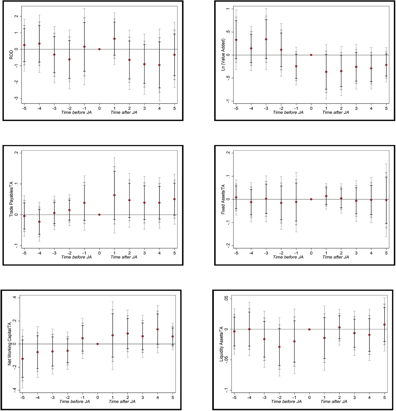 Figure C.1: Loans demand.The figures show the results from a difference-in-difference regression analysis. Each outcome variable is on the vertical axis. The key explanatory variables are the interactions between the treatment and a set of year dummies up to 5 years before/after OC companies enter into JA, and the year in which OC firms experience JA is taken as reference category. Coefficient estimates are provided together with the 90% (black), 95% (gray) and 99% (light gray) confidence intervals.