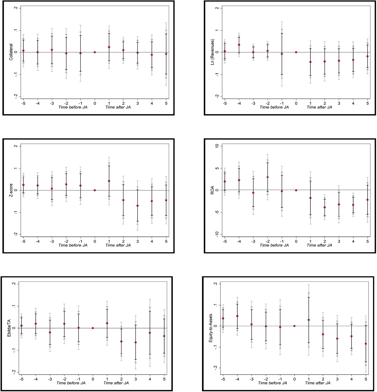 Figure C.2: Loans supply.The figures show the results from a difference-in-difference regression analysis. Each outcome variable is on the vertical axis. The key explanatory variables are the interactions between the treatment and a set of year dummies up to 5 years before/after OC companies enter into JA, and the year in which OC firms experience JA is taken as reference category. Coefficient estimates are provided together with the 90% (black), 95% (gray) and 99% (light gray) confidence intervals.