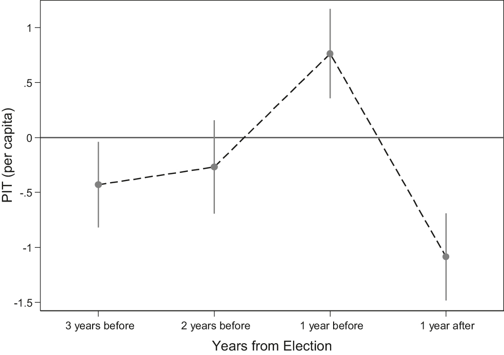 Figure 1: PIT surcharge and the political budget cycle. This graph is based on the estimates where I use PIT per capita surcharge as the dependent variable and four dummy variables indicating each year of the electoral term, controlling for municipal fixed effects and time dummies. Dots represent point estimates taking the election year as the baseline, while lines denote 95% confidence intervals.