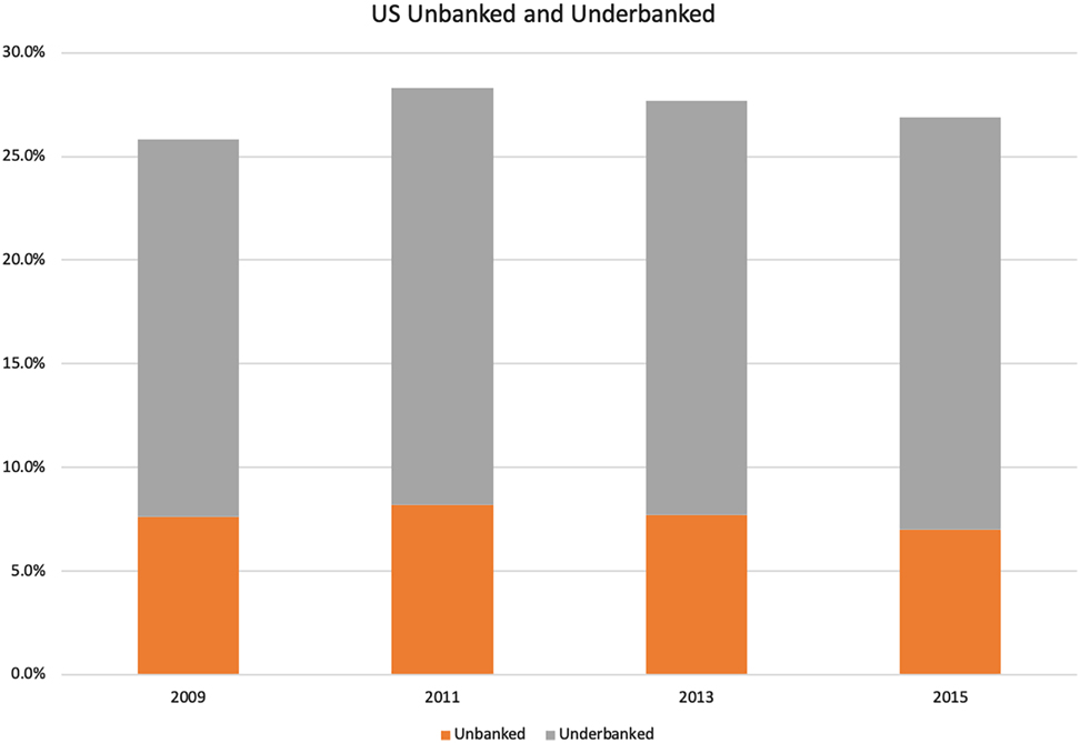 Figure 1: 
Unbanked and underbanked in the US.
