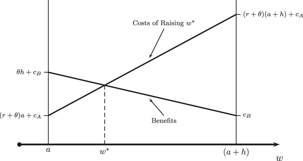 Figure 2: 
Costs and benefits of deposits.
