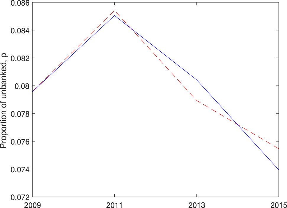 Figure 3: 
Model versus data: changes in the interest rate and the distribution of income.
The blue solid line represents the actual data and the red dashed line the model fit.

