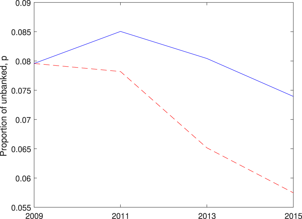 Figure 4: 
Counterfactual 1, changes in the interest rate margin.
The blue solid line represents the actual data and the red dashed line the model fit.
