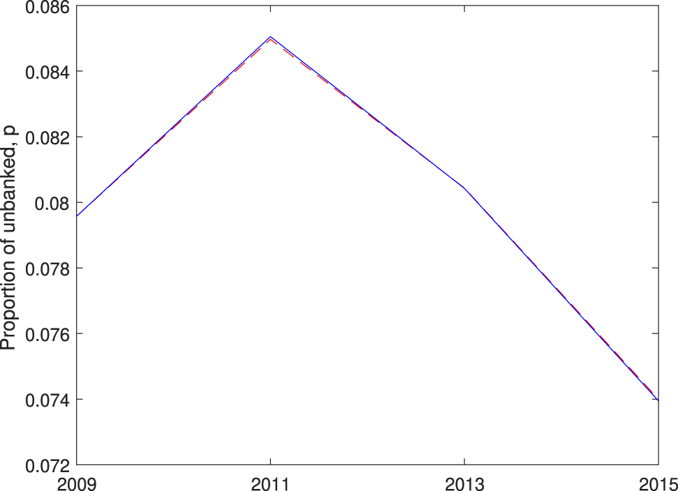 Figure 5: 
Counterfactual 2, changes in mean income.
The blue solid line represents the actual data and the red dashed line the model fit.
