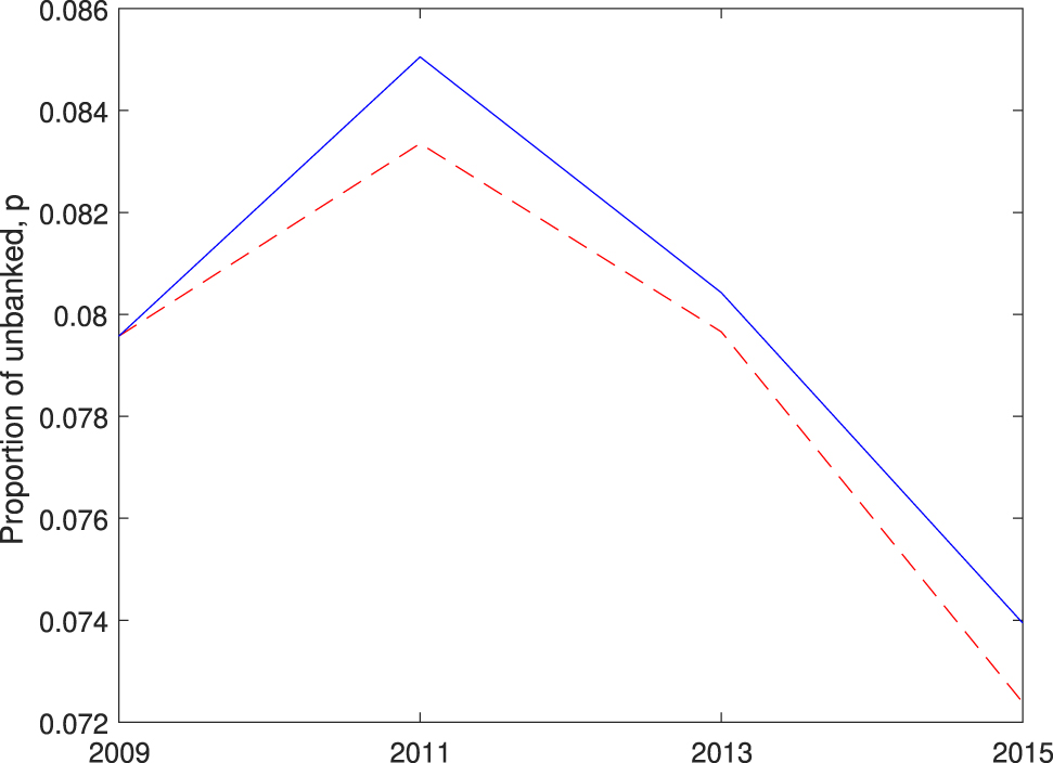 Figure 6: 
Counterfactual 3, changes in the standard deviation of income.
The blue solid line represents the actual data and the red dashed line the model fit.
