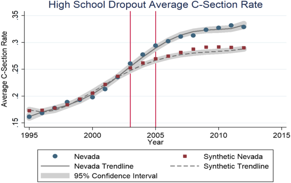 The first vertical line represents May 2003 when eighty percent of voters in Nevada said they would support limiting contingency fees. The second vertical line represents when the limit on contingency fees was enacted in Nevada (November 23rd, 2004).
