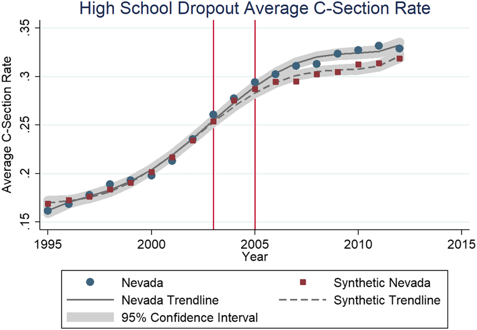 The first vertical line represents May 2003 when eighty percent of voters in Nevada said they would support limiting contingency fees. The second vertical line represents when the limit on contingency fees was enacted in Nevada (November 23rd, 2004).