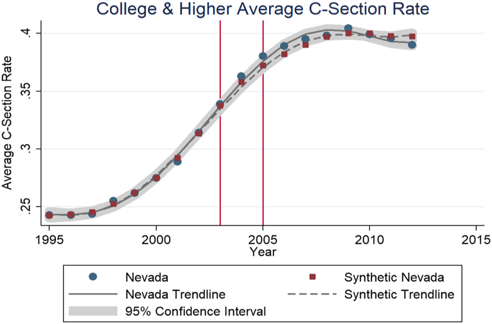 The first vertical line represents May 2003 when eighty percent of voters in Nevada said they would support limiting contingency fees. The second vertical line represents when the limit on contingency fees was enacted in Nevada (November 23rd, 2004).