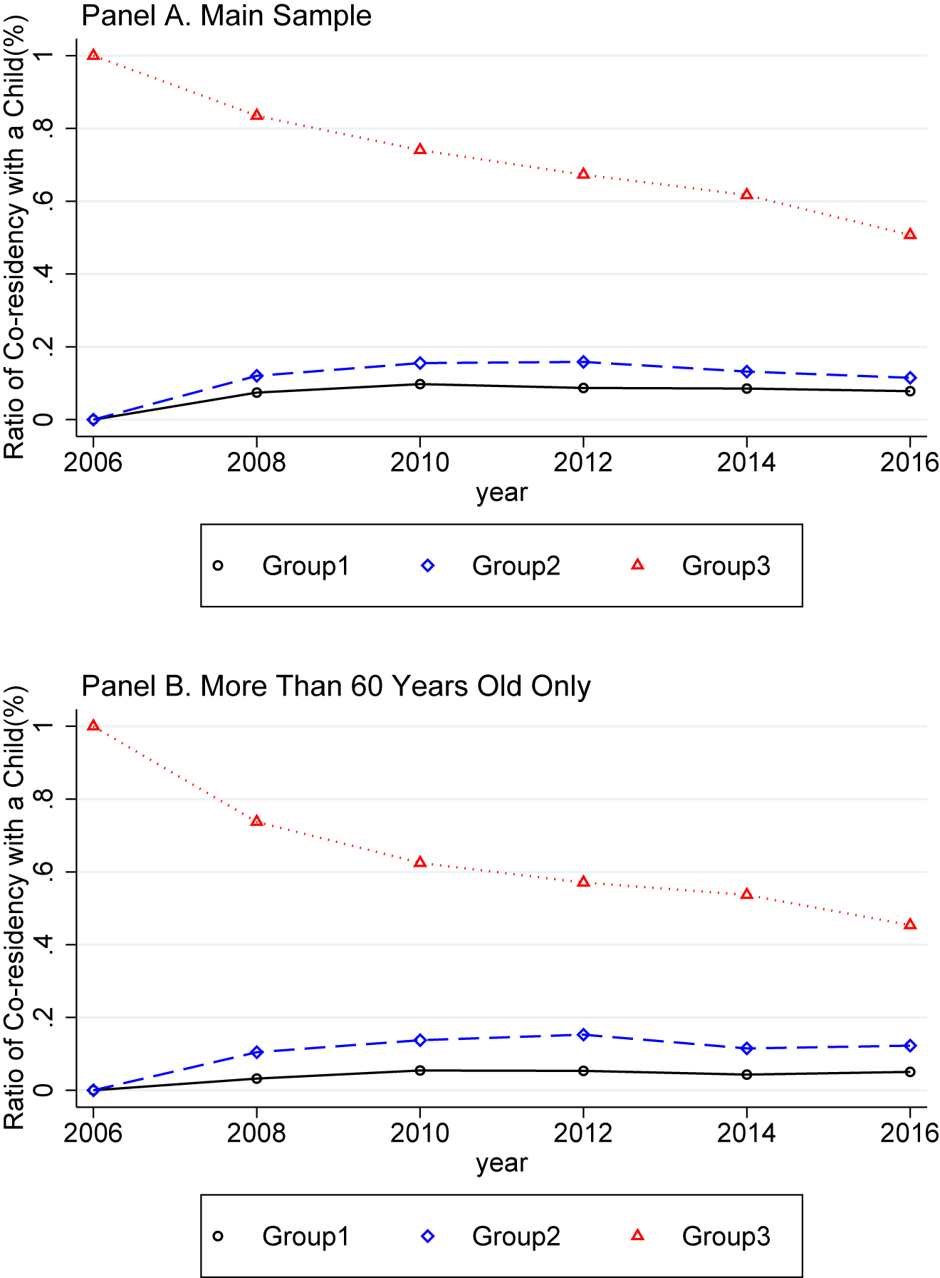 Figure A1:
Dynamics of co-residing with children by groups.
This figure shows the dynamics of co-residency separately by three groups. The three groups are defined based on coresidency in 2006 and the definition of each group is the following: those not living within a proximity of 30 minutes of a child (Group 1), living within a proximity of 30 minutes of a child (Group 2), and co-residing with a child (Group 3).