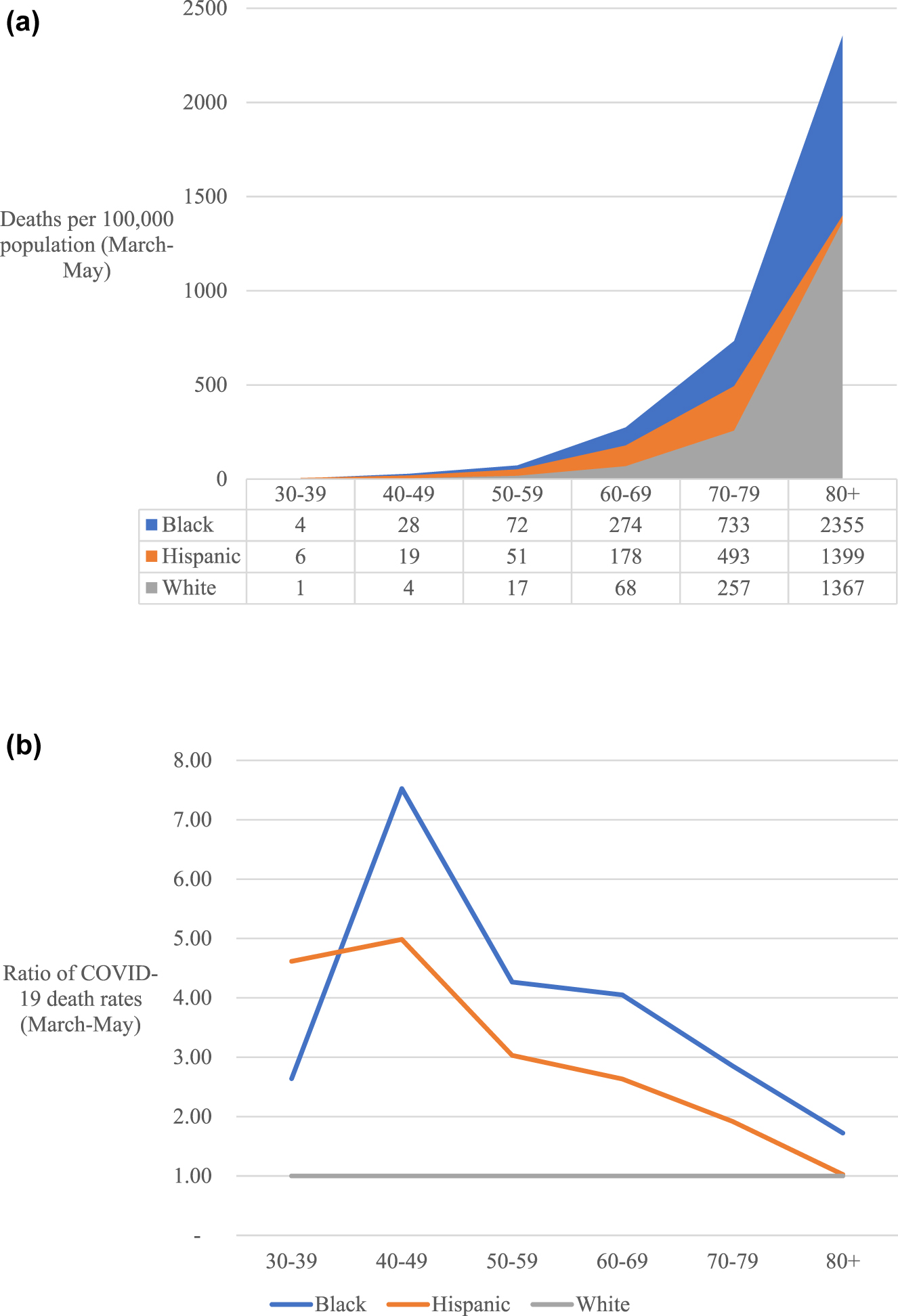Figure 1: 
(a) Pooled COVID-19 deaths per 100,000 by race and age category (March–May, 2020). (b) Pooled relative COVID-19 deaths per 100,000 by race and age category (relative to whites, March–May, 2020).
