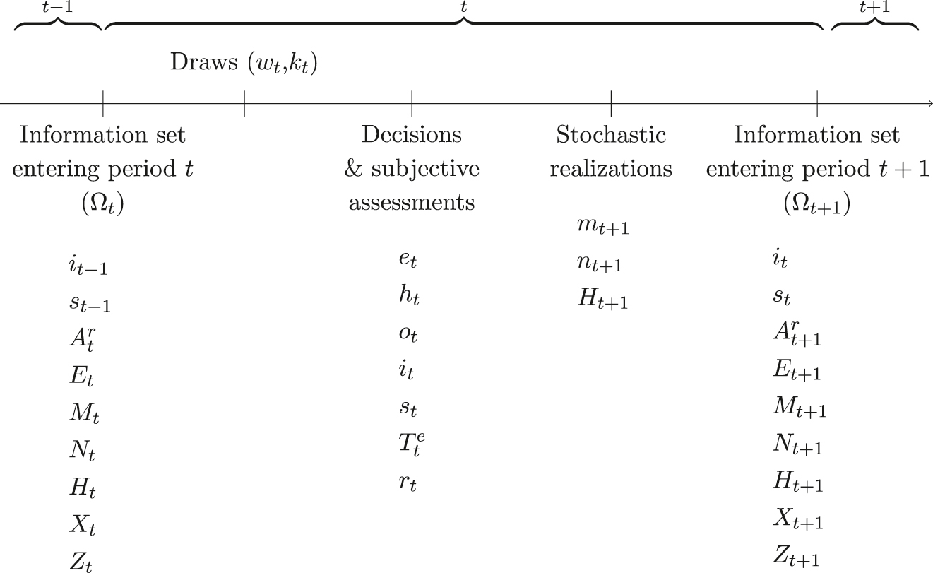 Figure 1: 
Timing of decisions, subjective assessments, and stochastic realizations.
