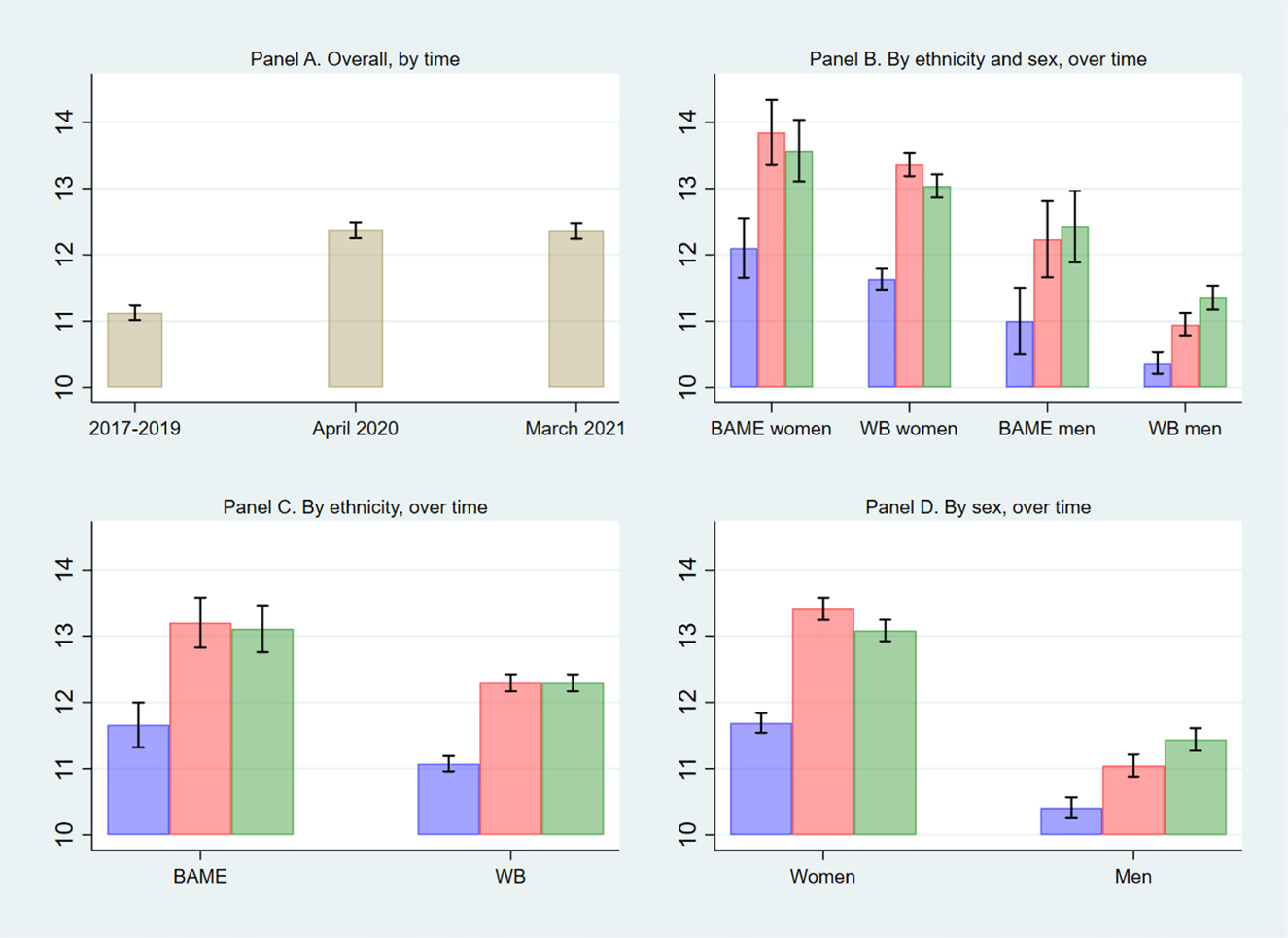 Figure 1:
Mental health in the UK in 2017–2019, April 2020 and March 2021: Overall and by ethnicity and sex.
Secondary data come from UKHLS. Same respondents interviewed in 2017–2019, April 2020 and March 2021. The panels display the mean GHQ-12 score (0–36), overall (panel A) and by ethnicity and sex (panel B), by ethnicity (panel C), and by sex (panel D), over time (blue: 2017–2019, red: April 2020, green: March 2021). BAME (Black, Asian and other ethnic minorities), WB (White British). Each vertical line denotes the corresponding 95% confidence interval.
