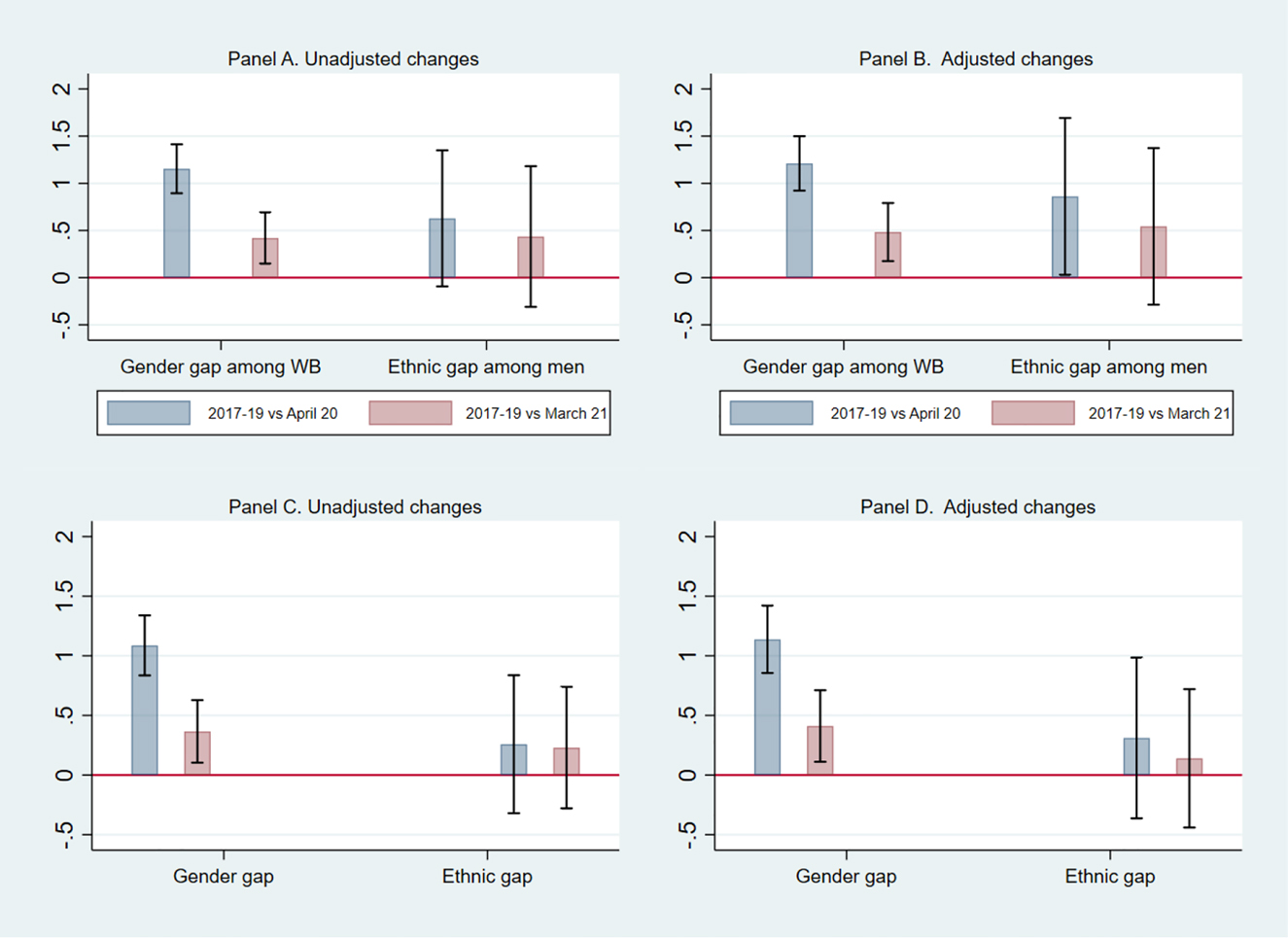 Figure 2:
Changes in mental health gaps by ethnicity and sex.
Secondary data come from UKHLS. Same respondents interviewed in 2017–2019, April 2020 and March 2021. The panels display regression coefficients (Supplement) capturing the mean change in the GHQ-12 score (−36, 36) between 2017 and 2019 and April 2020, and between 2017 and 2019 and March 2021, without (panel A) and with controls (panel B). Panels C (without controls) and D (with controls) focuses on the ethnicity and sex dimension, separately (i.e., the regressions for panels C and D includes either sex or ethnicity, but not both). The controls are described in the Supplement. Each vertical line denotes the corresponding 95% confidence interval.
