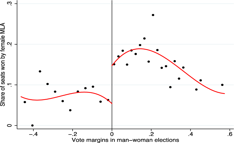 Figure A1: 
Illustration of first stage estimate.
The figure shows the share of seats won by female MLAs against the vote margins of all man-woman elections in the sample. The plot uses data-driven and evenly spaced bins to mimic the underlying variability of the data.
