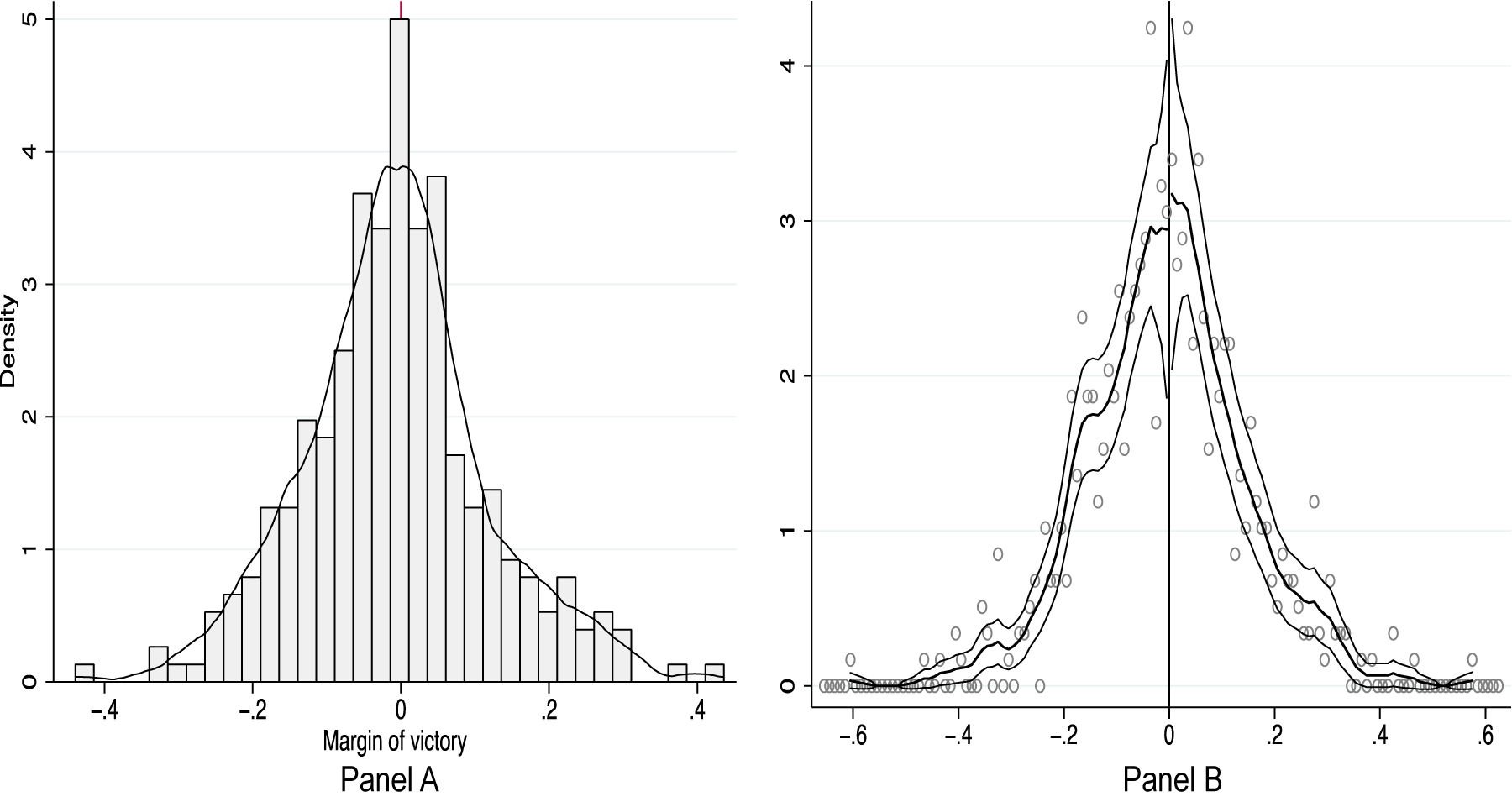 Figure A2: 
Electoral margins in man-woman elections.
Notes: Panel A plots the distribution of electoral margins in man-woman elections. Panel B depicts the McCrary density test.
