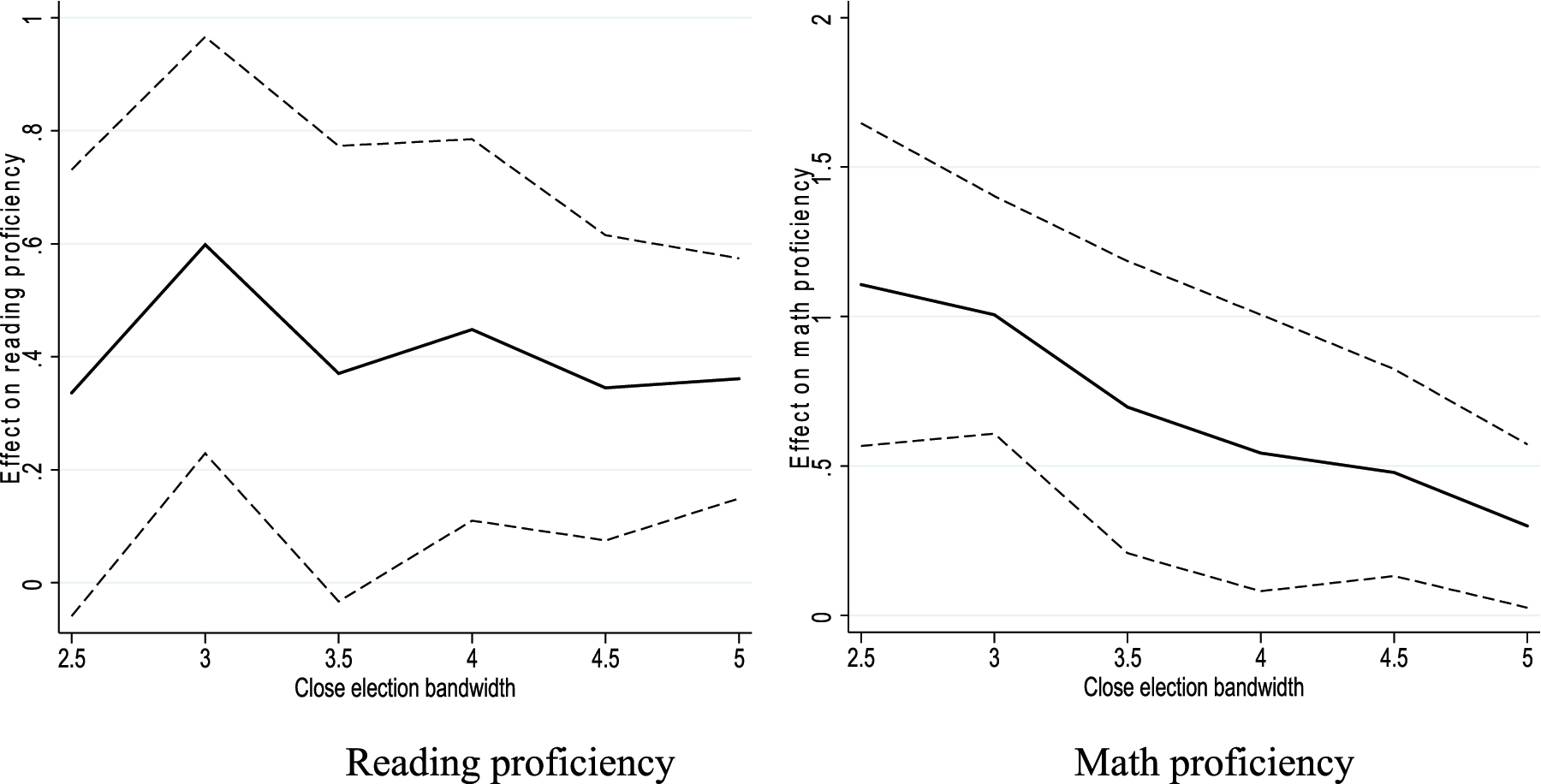 Figure A3: 
Election margins and test scores.
The graph plots the effect of female MLAs on reading and math proficiency against various close election bandwidths ranging from 2.5 to 5%. The dashed line represents the 95% confidence intervals of the coefficient estimates.
