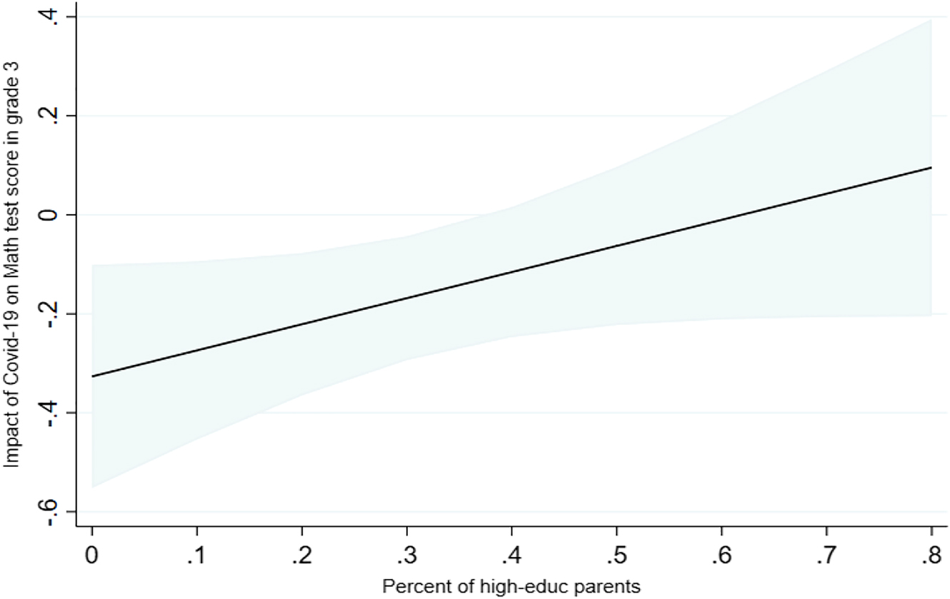 Figure 1:
Effects of Covid-19 on math achievements by the proportion of high-educated parents in the class.
In the model we control for context variables at the class level and not for school fixed effects. Confidence intervals at 95% based on standard errors clustered at the class level. The results are based on a parametric estimate of model (1), with the addition of an interaction term between the Covid cohort and the percentage of high-educated parents in the class. Full results in Appendix B, Table B2.