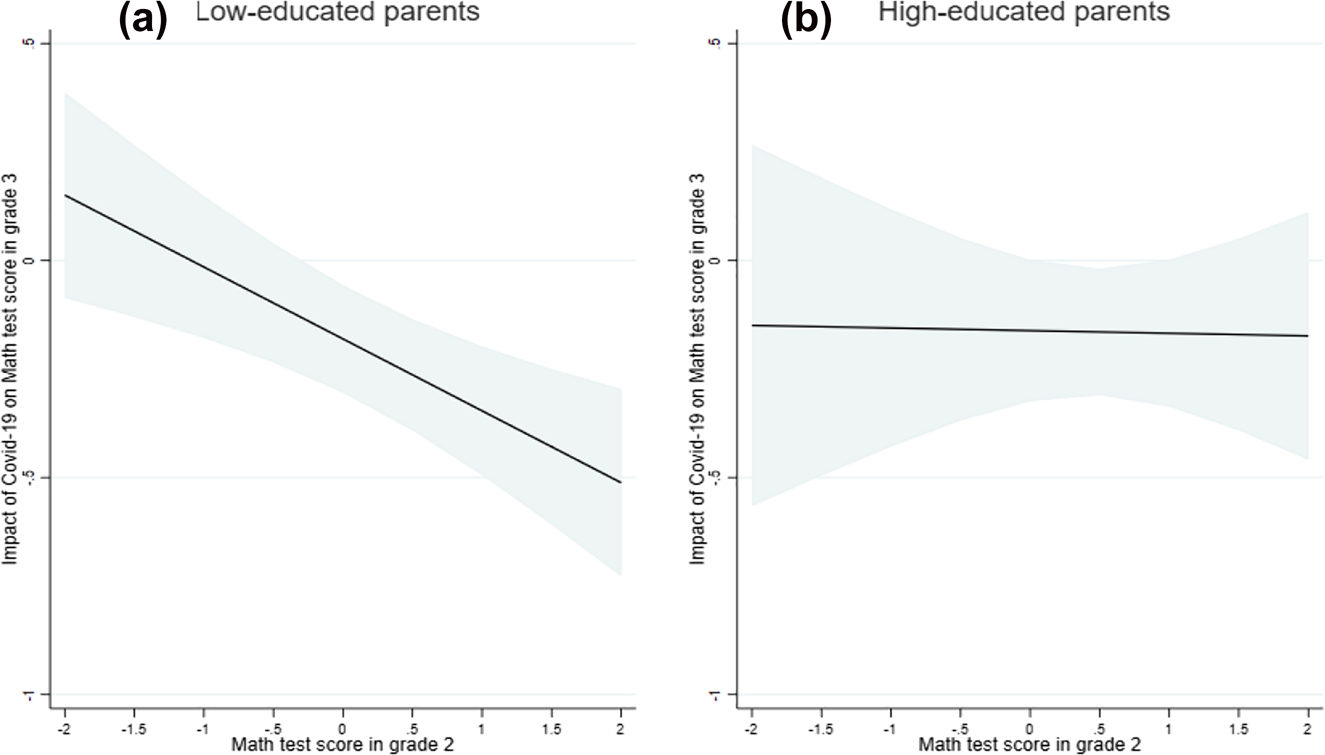 Figure 2:
Effects of Covid-19 on math achievements by initial math skills, by parental education.
Low-educated parents: no parent has a tertiary degree. High-educated parents: at least one parent has a tertiary degree. Confidence intervals at 95% based on standard errors clustered at the class level. The results are based on a parametric estimate of model (1), with the addition of an interaction term between the Covid cohort and the Math test score in grade 2, separately for children with low- and high-educated parents. Full results in Appendix B, Table B2.
