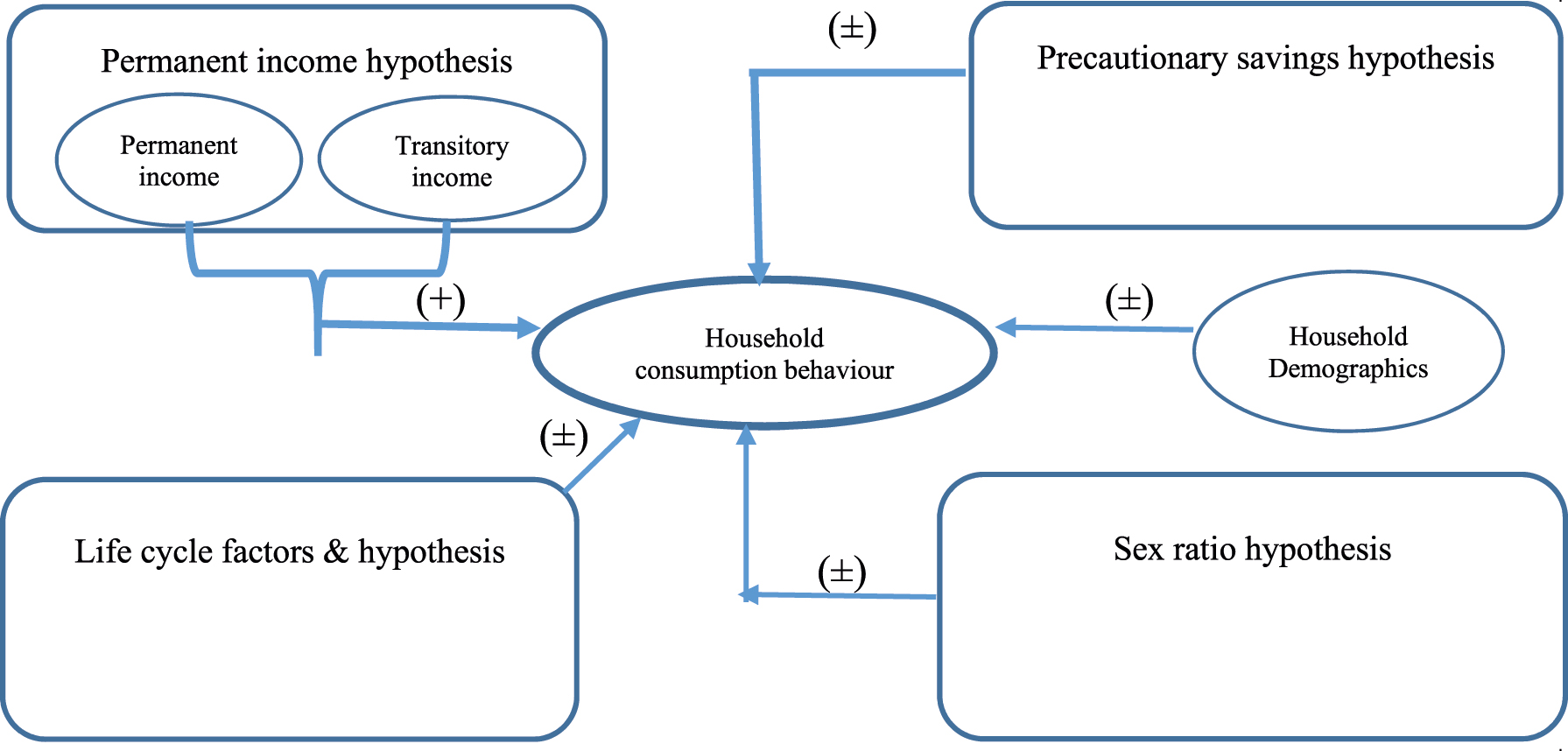 Figure 1: 
The hypothesis framework of household consumption behaviour.
