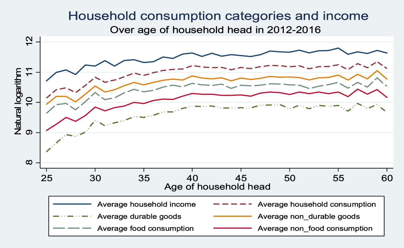 Figure 2: 
Household consumption and income over age of household head in 2012–2016.
