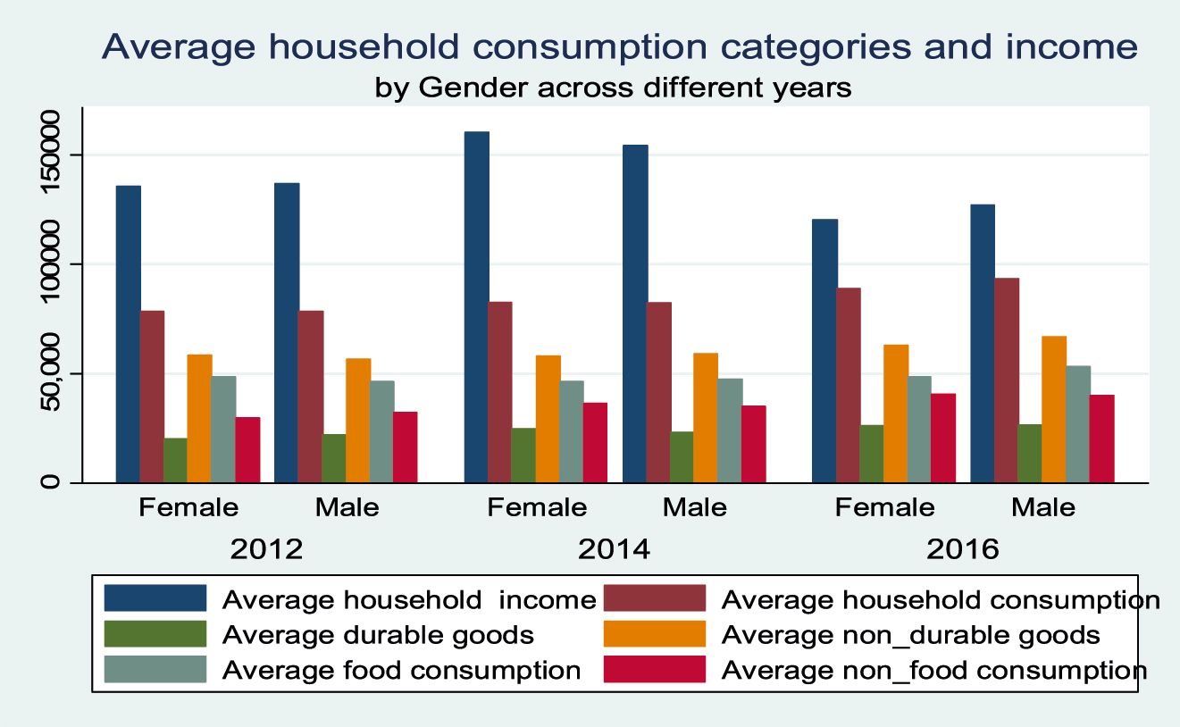 Figure 3: 
Household consumption and income by gender of household head.

