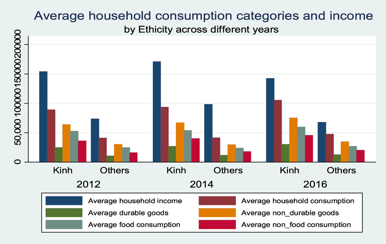 Figure 4: 
Household consumption and income by ethnicity of household head.
