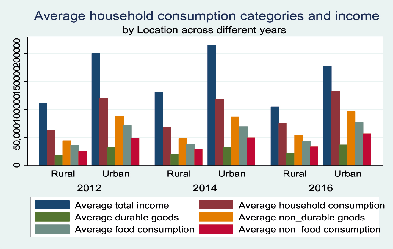 Figure 5: 
Household consumption and income by location of household head.
