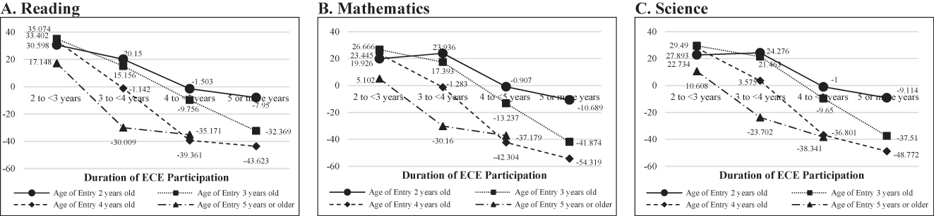 Figure 1:
Marginal effects of duration-by-starting age on test scores. Note: The three graphs show the marginal effects of duration of ECE participation for each age of entry estimated for reading (pv1read), mathematics (pv1math), and science (pv1scie) scores. See Table A6 in the Appendix for the numerical figures. Full regression results are shown in Table A5 in the Appendix.