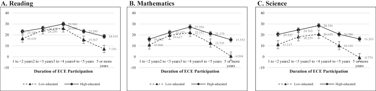 Figure 2:
Duration of ECE participation and test scores, by maternal education. Note: The graphs plot the estimated coefficients of the duration of ECE participation for reading (pv1read), mathematics (pv1math), and science (pv1scie) assessment scores for students with low-educated and with high-educated mothers. See Table A8 in the Appendix for the numerical figures. Full regression results are shown in Table A7 in the Appendix.
