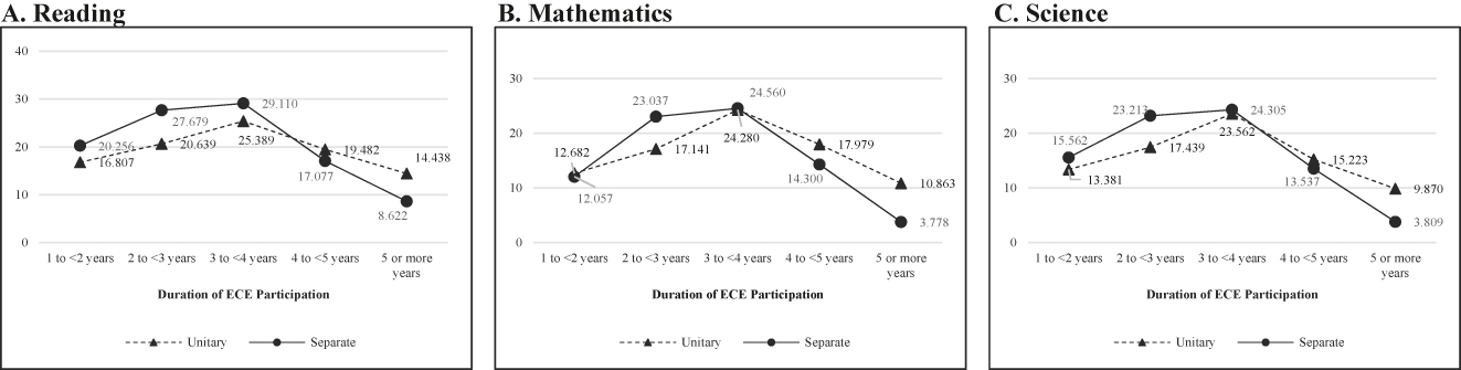 Figure 4:
Duration of ECE participation and test scores, by ECE institutional setting. Note: The graphs plot the estimated coefficients of the duration of ECE participation for reading (pv1read), mathematics (pv1math), and science (pv1scie) assessment scores referring to unitary and separate ECE settings. See Table A13 in the Appendix for the numerical figures. Full regression results are shown in Table A12 in the Appendix.