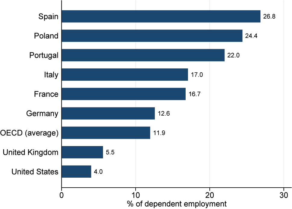 Figure 1: 
Share of temporary employment (as % of employees), 2018.

Source: OECD.
