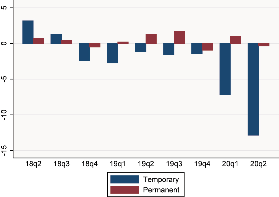 Figure 2: 
YoY change in temporary and permanent contracts. Source: Labour Force Survey (Statistics Portugal).
