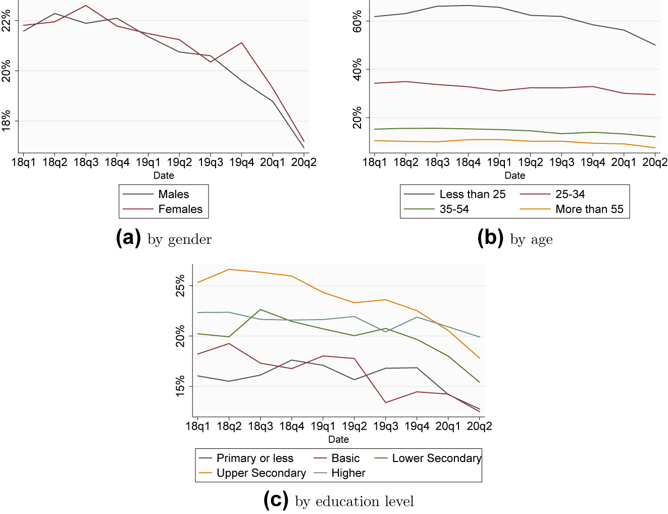 Figure 3: 
Temporary employment in Portugal. Source: Labour Force Survey (Statistics Portugal).
