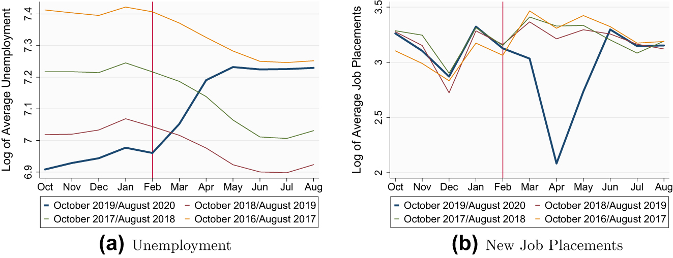 Figure 4: 
Identification strategy. Time-series of Log of average unemployment and new job placements. The blue line represents the period between October 2019 and August 2020 (the treatment group), of which October 2019 to January 2020 correspond to the pre-treatment period, and March 2020 to August 2020 correspond to the treatment period. The remaining lines represent the control group, i.e. the same series lagged one (Oct. 2018–Aug. 2019), two (Oct. 2017–Aug. 2018) and three (Oct. 2016–Aug. 2017) years.
