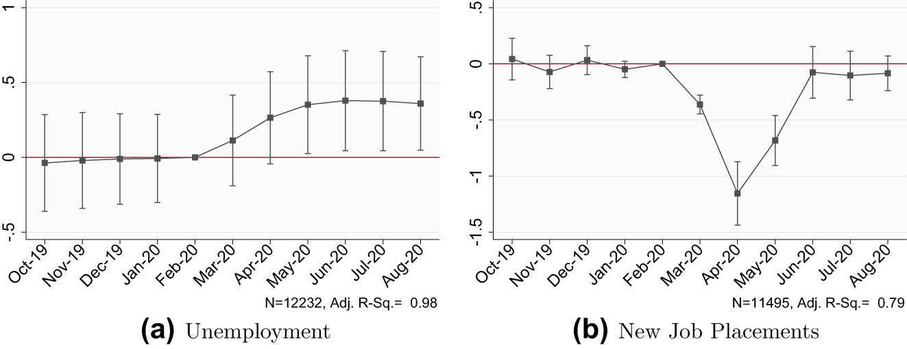 Figure 5: 
Event study aggregate effects.
