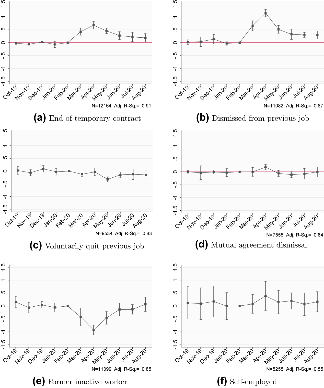 Figure 6: 
Motives to register with IEFP.

