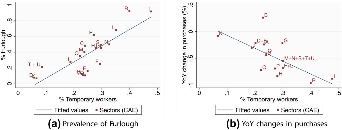 Figure 7: 
Covid-19 crisis and the share of temporary workers, by sector. Letters A to U represent sectors of activity according to the NACE classification (sector definition in Appendix Table B.8). Panel (a) plots the correlation between the share of employees with temporary contracts (horizontal axis) in each sector and the share of employees under furlough schemes (vertical axis) in the same sector. Panel (b) plots the correlation between the percentage change in the value of electronic purchases (transactions with cards), between April 2019 and 2020; and the share of temporary workers in the same sector/group of sectors. More details about the sources of data on Appendix Table B.1. To build Panel (b) we created a correspondence between the NACE sector groups and the division provided by SIBS.
