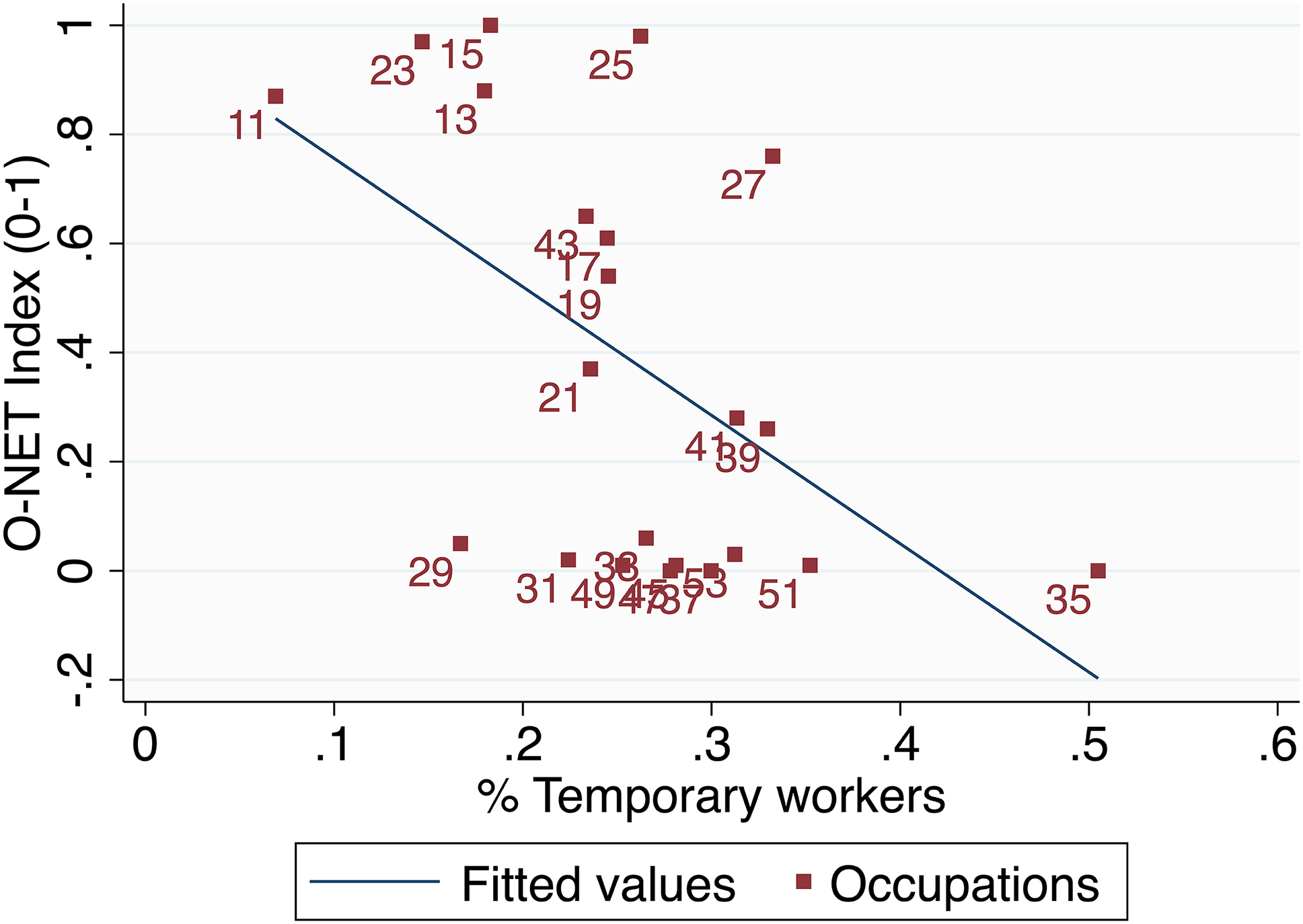 Figure 8: 
Remote working and the share of temporary workers, by occupation. Numbers 11 to 53 represent groups of occupations according to the ISCO classification (group definition in Appendix Table B.9). The figure plots the correlation between the O-NET index and the average share of temporary workers in each occupation group. The O-NET index is retrieved from Dingel and Neiman (2020) and indicates how amenable to remote working is each group of occupations. The share of temporary workers is obtained from GEP-MTSSS.
