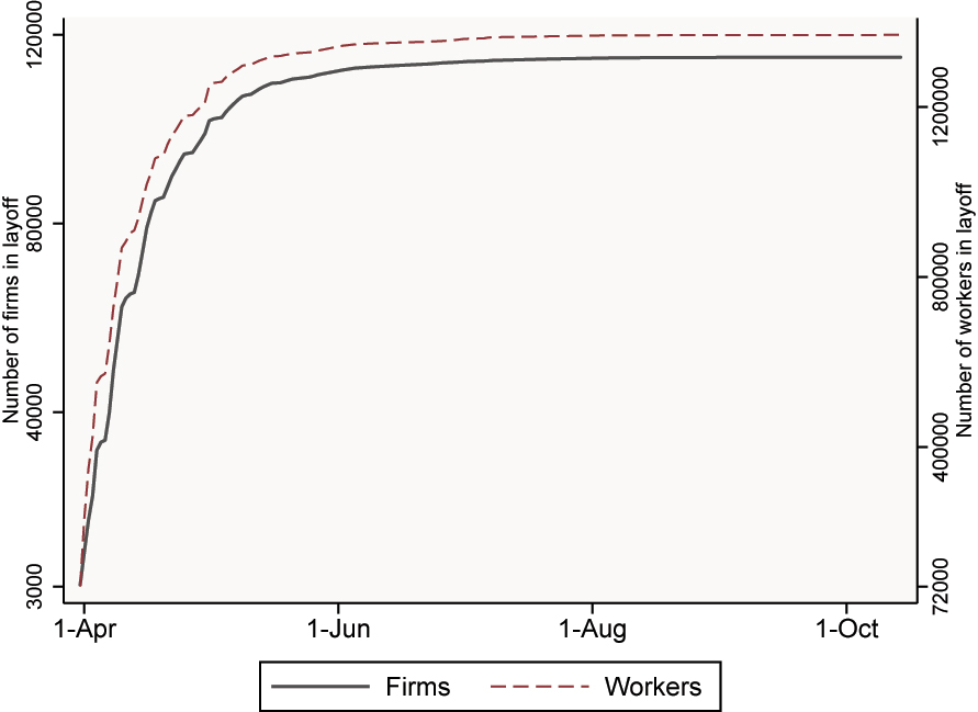 Figure C.1: 
Total number of firms and workers under the furlough scheme. Source: GEP/MTSSS.
