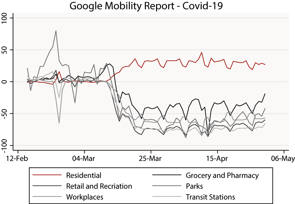 Figure C.2: 
Google Mobility Index: Time Series. The figure plots the time series of the Google Mobility Index, from its mobility reports, for the six available categories. Google computes this indicator taking the median value of the mobility between January 3 and February 6, 2020, as the reference period. The figure is borrowed from Carvalho et al. (2022).
