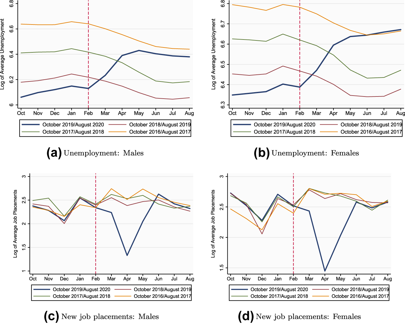 Figure C.3: 
Identification strategy, unemployment and new job placements by gender. Time-series of Log of average unemployment and new job placements, by gender. The blue line represents the period between October 2019 and August 2020 (the treatment group), of which October 2019 to January 2020 correspond to the pre-treatment period, and March 2020 to August 2020 correspond to the treatment period. The remaining lines represent the control group, i.e. the same series lagged one (Oct. 2018–Aug. 2019), two (Oct. 2017–Aug. 2018) and three (Oct. 2016–Aug. 2017) years.
