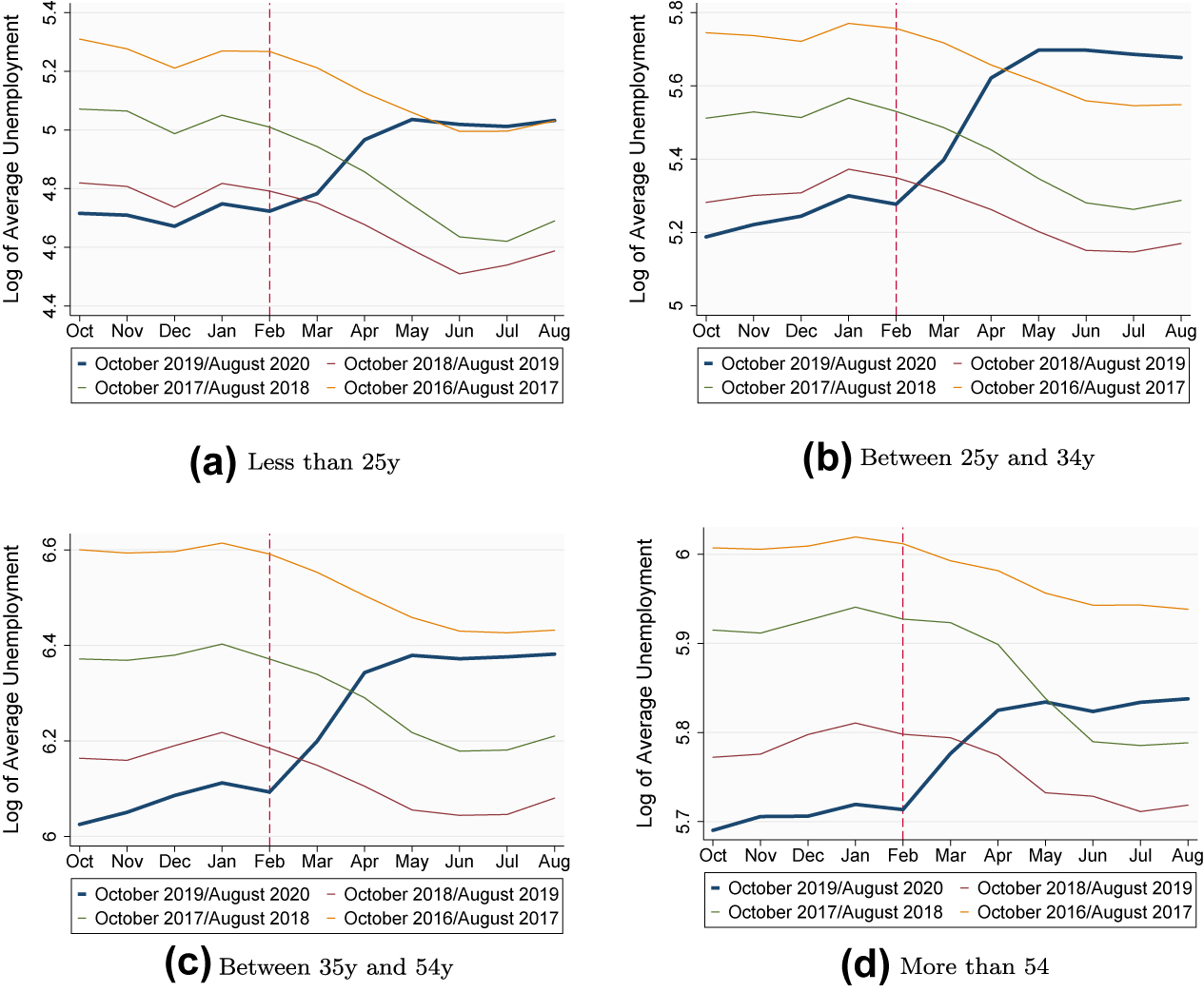 Figure C.4: 
Identification strategy, unemployment by age. Time-series of Log of average unemployment, by age. The blue line represents the period between October 2019 and August 2020 (the treatment group), of which October 2019 to January 2020 correspond to the pre-treatment period, and March 2020 to August 2020 correspond to the treatment period. The remaining lines represent the control group, i.e. the same series lagged one (Oct. 2018–Aug. 2019), two (Oct. 2017–Aug. 2018) and three (Oct. 2016–Aug. 2017) years.
